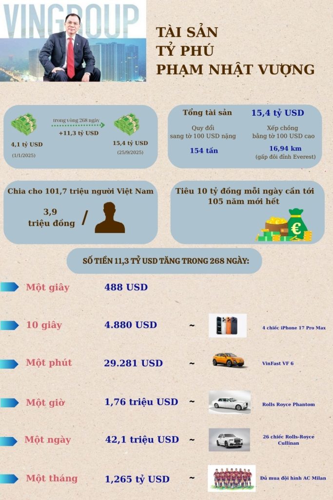 Tài sản tỷ phú Phạm Nhật Vượng: 10 tỷ/ngày cần 105 năm để tiêu